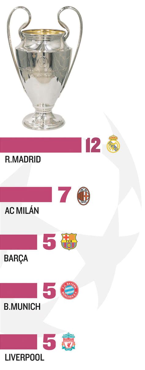 Palmarés De La Champions League Ganadores Históricos