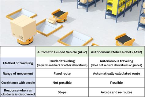 Automated Guided Vehicles AGV Have Evolved Into Smart Autonomous Mobile Robots AMR And Are