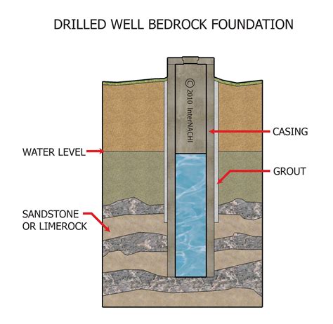 Internachi Inspection Graphics Library Plumbing General Drilled Well Bedrock Foundation