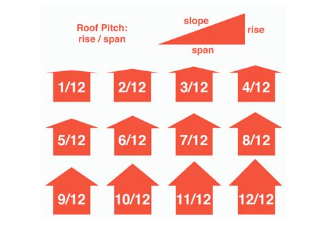 If this distance measures 4 inches, you have a 4 in 12 pitch; Roof Pitch Calculator (Roof Slope Calculator) - [100% Free ...