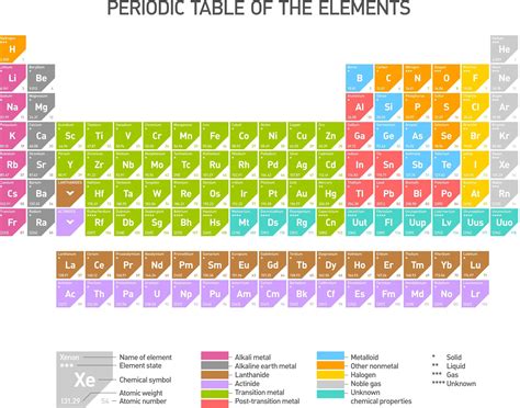 Carbon Dioxide On Periodic Table