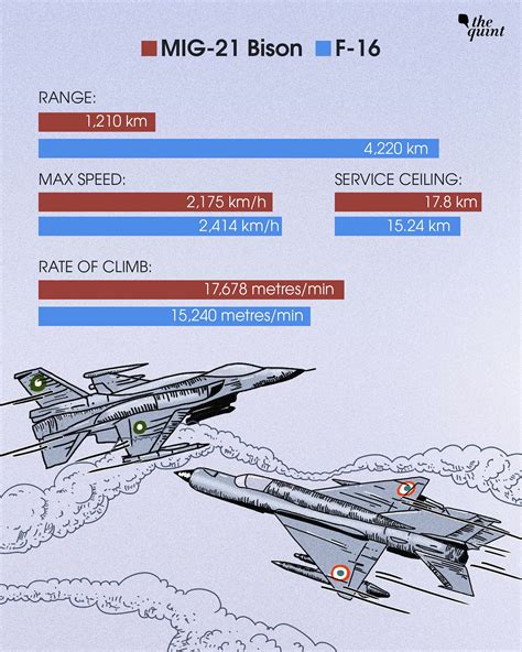 India Mig 21 Bison Vs Pakistan F 16 Is The Russian Fighter Really A