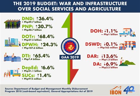 The 2019 Budget War Infrastructure Over Social Services Agriculture
