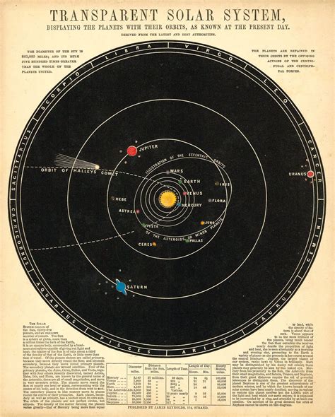 Maybe you would like to learn more about one of these? Vintage Astronomical Diagram - Transparent Solar System (c1850). | Vintage Things | Pinterest ...