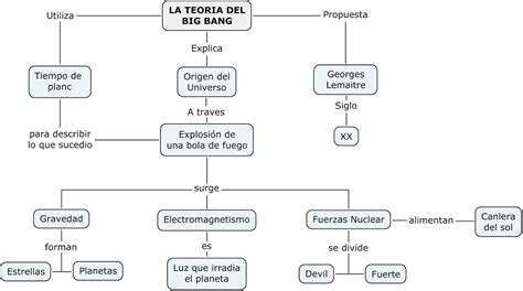 Mapa Mental Sobre O Big Bang Ensino