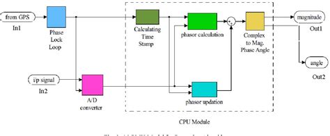 Figure 3 From Simulation Of Phasor Measurement Unit PMU In MATLAB