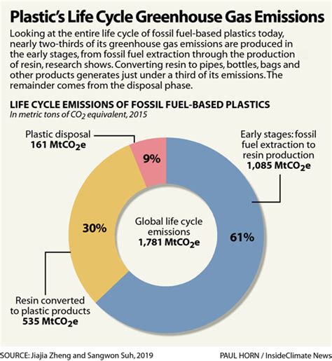 Chart Plastic S Life Cycle Greenhouse Gas Emissions Inside Climate News