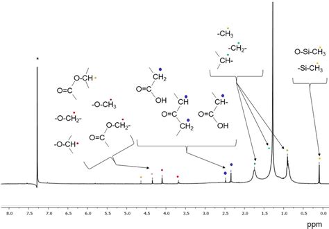 H Nmr Spectrum Of The Br A Sample Extracted In Dichloromethane