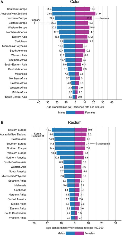 Cervical cancer has lower incidence and mortality rates than uterine corpus and ovarian cancer, as well as many other cancer sites. Global Cancer Statistics 2018: GLOBOCAN Estimates of ...