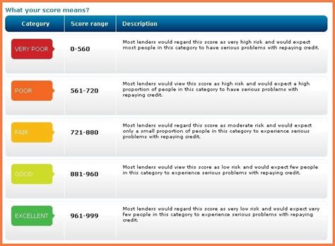 Credit Scores Chart Bio Letter Sample With Regard To Experian Credit