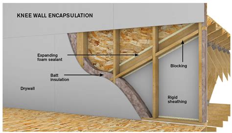 Fibreglass insulation is also how to install loft insulation with rockwool thermal insulation roll. How and where to install insulation - Pro Construction Guide