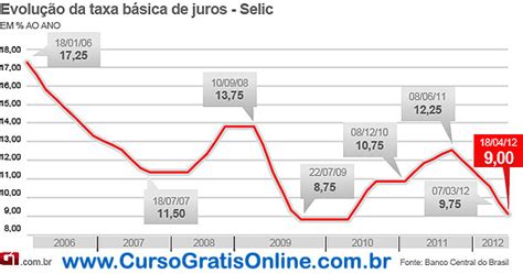 A taxa selic que conhecemos é a taxa selic meta e ela é estabelecida pelo copom (comitê de política monetária) que se reúne a cada 45 dias, a fim de estabelecer os rumos da taxa básica de. Taxa SELIC - O que é? Taxa de Juros atual - CURSOS GRATUITOS