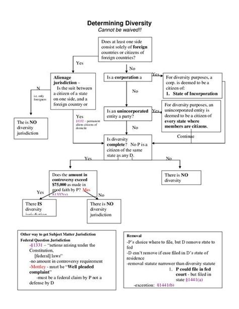 Abstention doctrine in the united states united states constitution according to theencyclopedia of the american constitution, about its article titled abstention doctrineall the abstention. Law School Outline - Civil Procedure - Flow Chart: | Law ...
