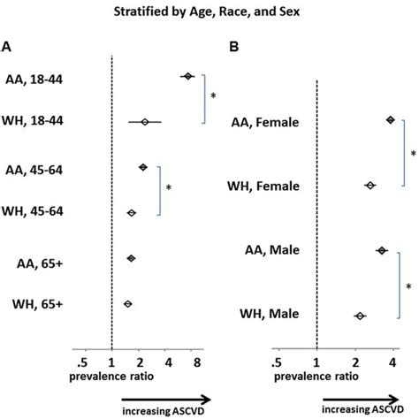 the prevalence of ascvd in the general population and in those with download scientific diagram