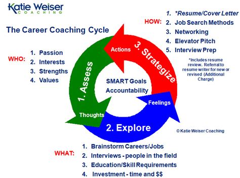 Career Coaching Services Career Transition Katie Weiser Coaching