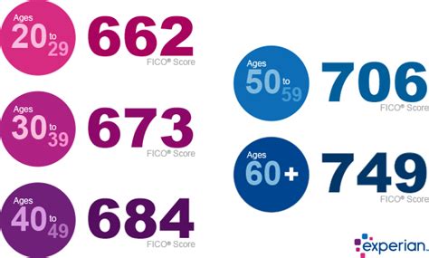 If you use multiple sources of credit responsibly by maintaining low balances and paying on time, you'll likely receive an excellent credit score. Is Your Credit Score Above Average? - Ask Carolyn Warren