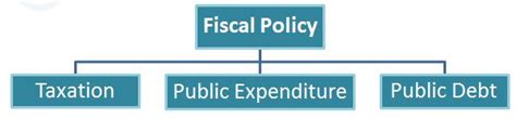 Malaysia's medium term fiscal adjustment needs are pinned down by its fiscal targets and rules. Fiscal Policy: Definition, Objectives, Tools, Types ...