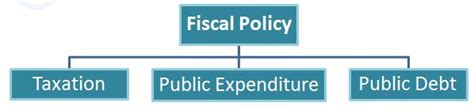 Register free for online tutoring session to clear your doubts. Fiscal Policy: Definition, Objectives, Tools, Types ...