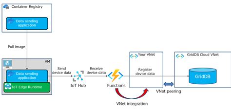 Azure Iot Edge Collaboration Guide