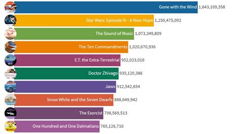 Top Grossing Box Office Films Of All Time Adjusted For Inflation Youtube
