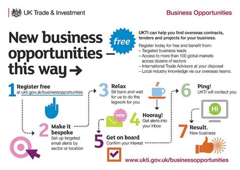 Infographic Ukti Business Opportunities Journey Business