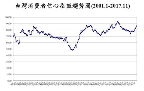 11月消費者信心指數上升 投資股票信心升最多 Moneydj理財網 Line Today