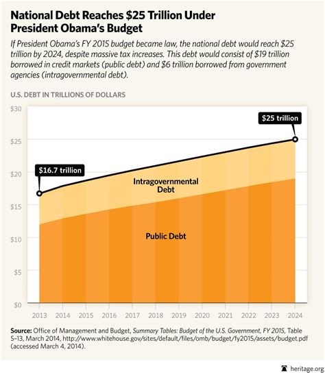 National Debt Reaches 25 Trillion Under Obama Budget Savvyroo