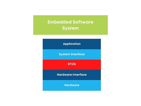 What Is Embedded Software Pyramid Solutions