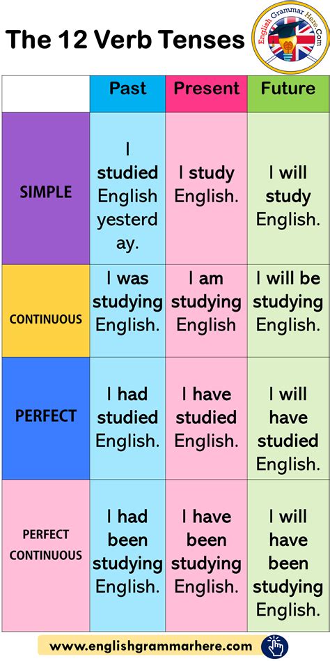 The 12 Verb Tenses Example Sentences English Grammar Here Aprenda