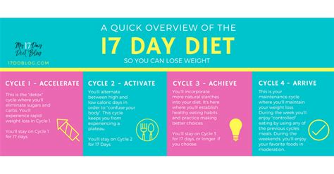 Heres An Overview Of The 17 Day Diet Complete With All Cycle Food