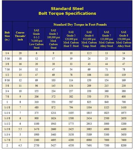 Torque Table Stainless Bolt Torque Specifications Ehow Party
