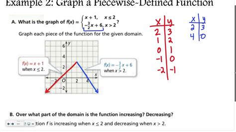 Algebra 5 2 Piecewise Defined Functions Youtube