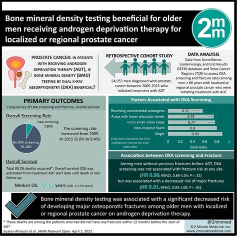 Visualabstract Bone Mineral Density Testing Beneficial For Older Men Receiving Androgen
