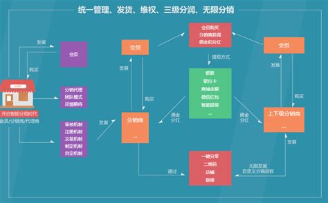 什么是分销代理与传统代理三级分销又什么区别