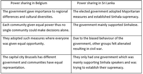 Difference Between The Power Sharing In Belgium And Sri Lanka