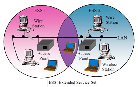 Infrastructure Mode Of Communication Wireless Lan Download