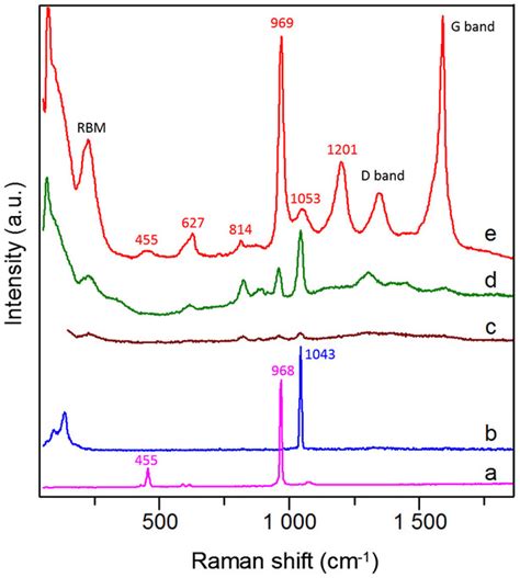 Raman Spectra Of Silver Sulphate Ag2so4 A Silver Nitrate Agno3