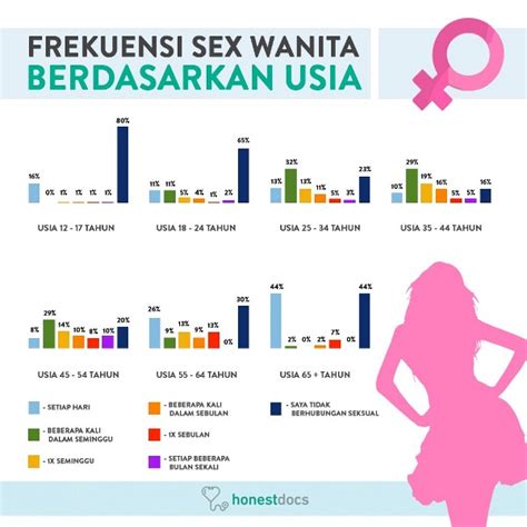 Survei Honestdocs 21 Remaja Indonesia Lakukan Seks Setiap Hari Okezone Health