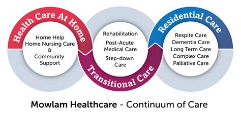 Continuum Of Care Mowlam Healthcare