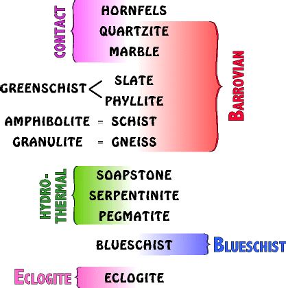Regional metamorphism usually occurs deep underground where rocks are put under intense pressure or stress causing the rock to deform. An alphabetical listing of metamorphic rocks | Metamorphic ...