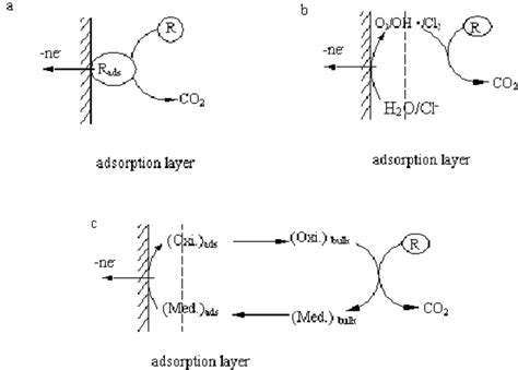 Scheme Of The Electrochemical Processes For The Oxidation Of Organics