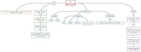 LE OBBLIGAZIONI Mappa E Riassunto