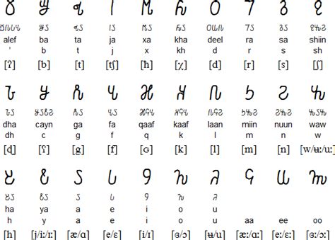 The english alphabet consists of 26 letters. Somali/Osmanya alphabet | Somali, Writing, Writing systems