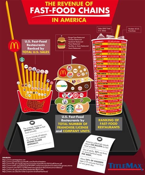 The Shocking Finances Behind Fast Food Daily Infographic
