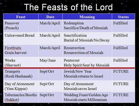 Find Out How Jewish Feast Days Relate To Bible Prophecy And How Todays