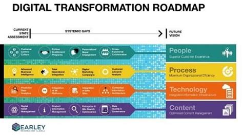How To Start Your Digital Transformation