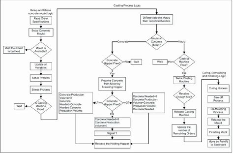 Operational Flow Chart Template Flow Chart Template Process Flow