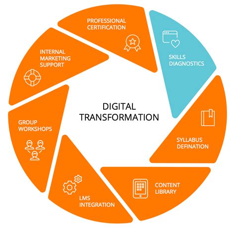 Digital Transformation Diagram