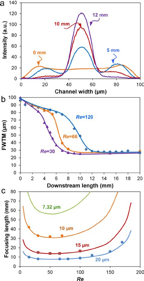 Measurements Of Focusing Length A Fluorescent Intensity Line Scans