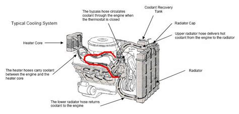 Leaks in hoses, the radiator, water pump, thermostat housing, heater core, head gasket, freeze. Heater Core Leaking with No Coolant Supply